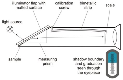 hand held refractometer principle|hand held refractometer instruction manual.